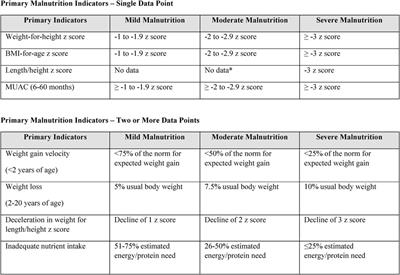 Prevalence of malnutrition in pediatric pulmonary hypertension cohort and role for registered dietitian involvement